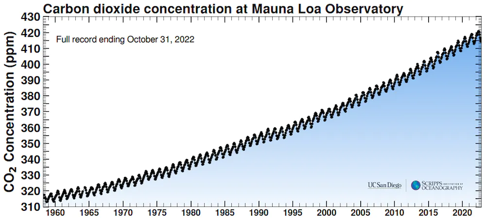 co2 progresion Mauna loa