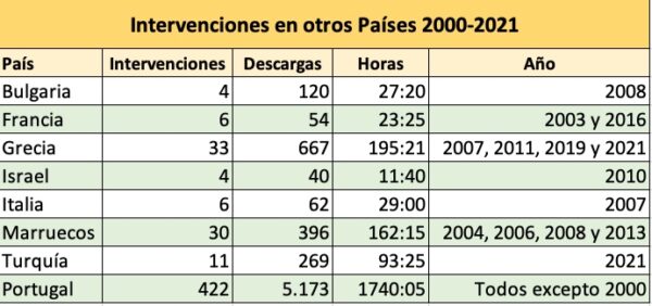 intervenciones paises espana 2000 2021 incendios osbo 600x282